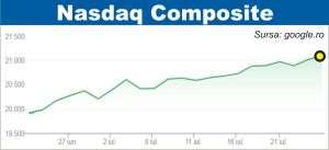 Indicii Nasdaq şi S&P 500, la noi recorduri